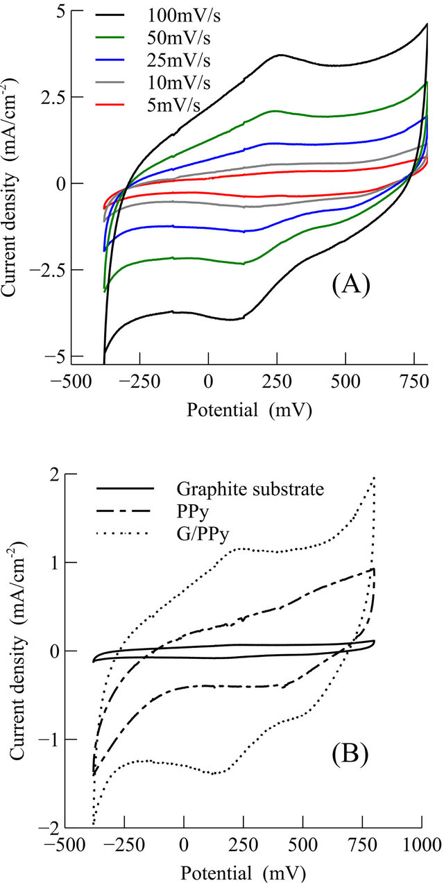graphene  polypyrrole nanocomposite as electrochemical supercapacitor electrode  electrochemical