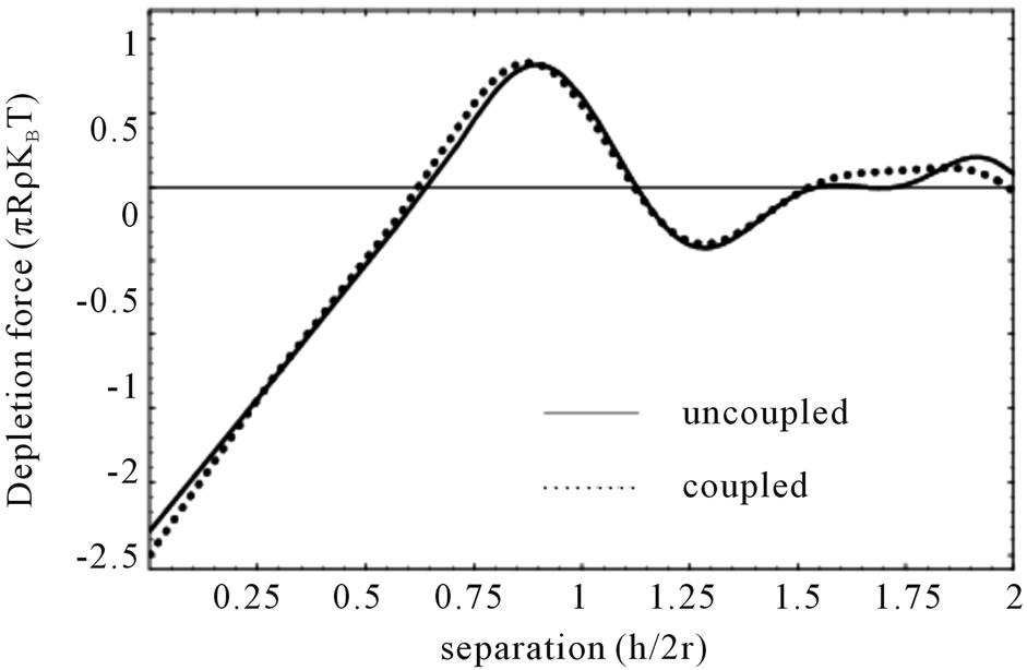 Coupling Effects of Depletion Interactions in Colloidal Suspensions