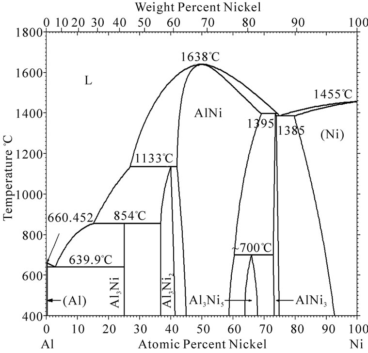 al ni phase diagram study of ni al interface diffusion by molecular dynamics simulation al ni phase diagram study of ni al interface diffusion by molecular dynamics simulation