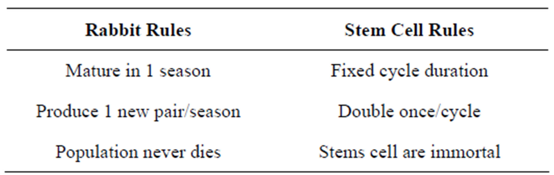occurrence of fibonacci numbers in development and structure of