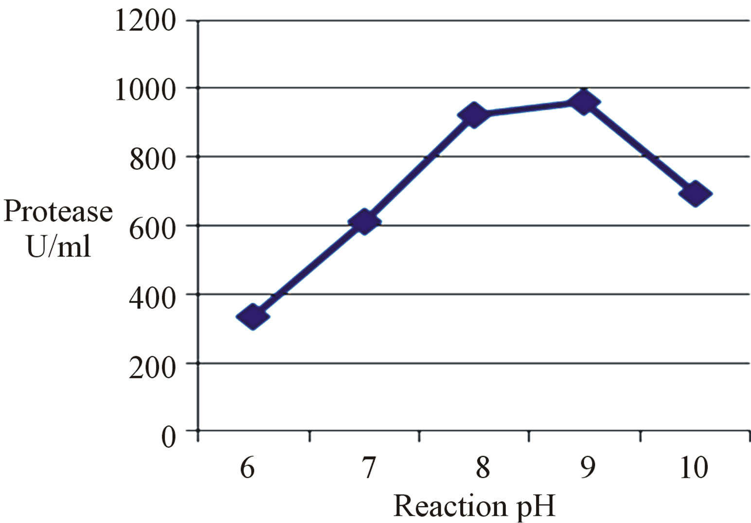 Alkaline protease phd thesis