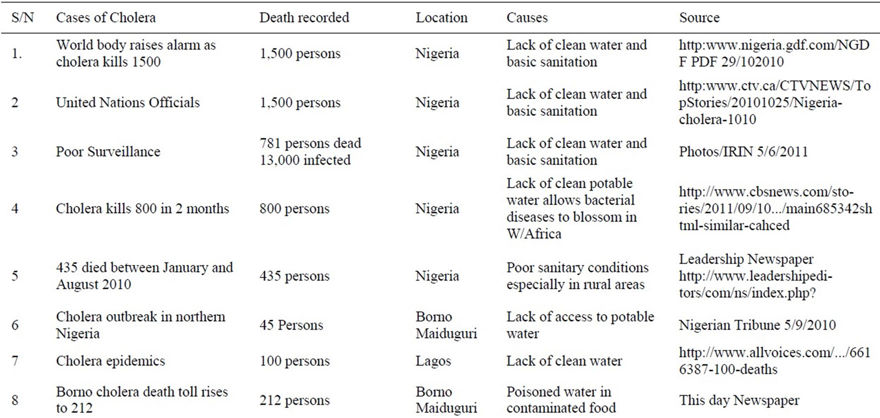 problems of water supply in the rural communities of nigeria On the whole rural water supply in nigeria has had many problems and unable to meet the challenges and have not contributed effectively to health, economic, social, and cultural development of nigerian rural communities as many rely on self water supply for both domestic and irrigation purposes. problems of water supply in the rural communities of nigeria On the whole rural water supply in nigeria has had many problems and unable to meet the challenges and have not contributed effectively to health, economic, social, and cultural development of nigerian rural communities as many rely on self water supply for both domestic and irrigation purposes.