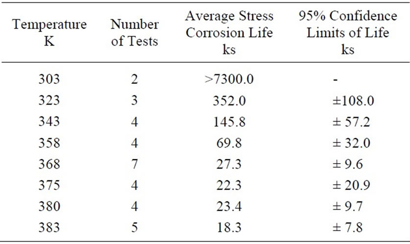 inconel x750 intergranular stress corrosion cracking low temperature