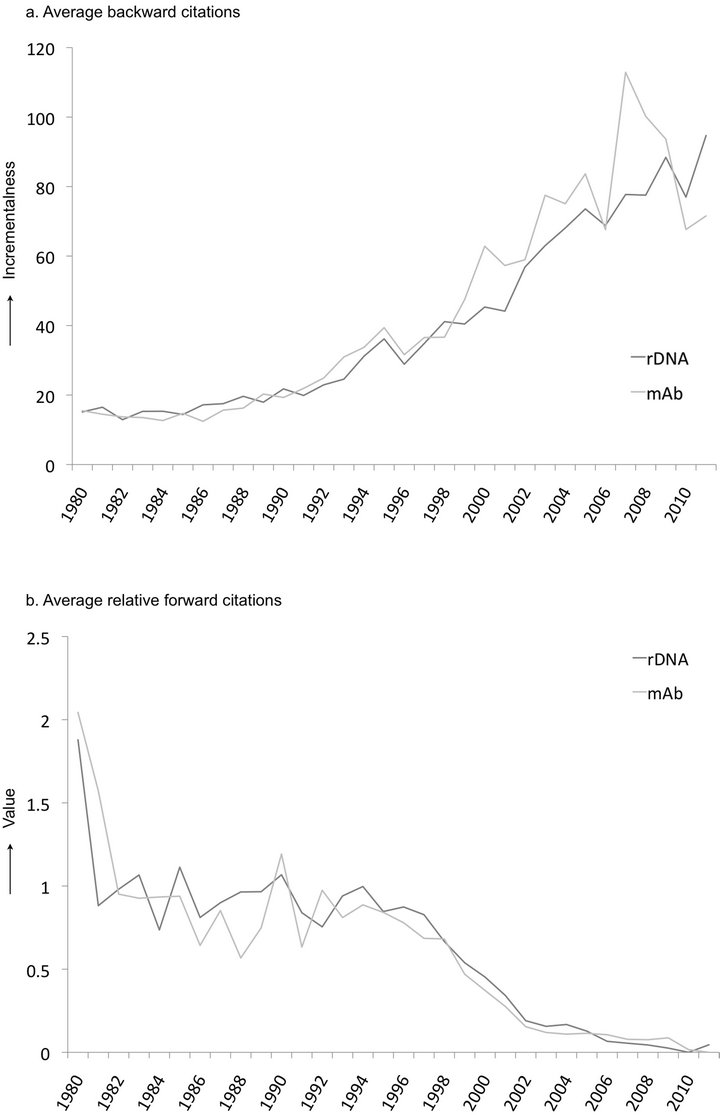 Limits of Biotechnological Innovation