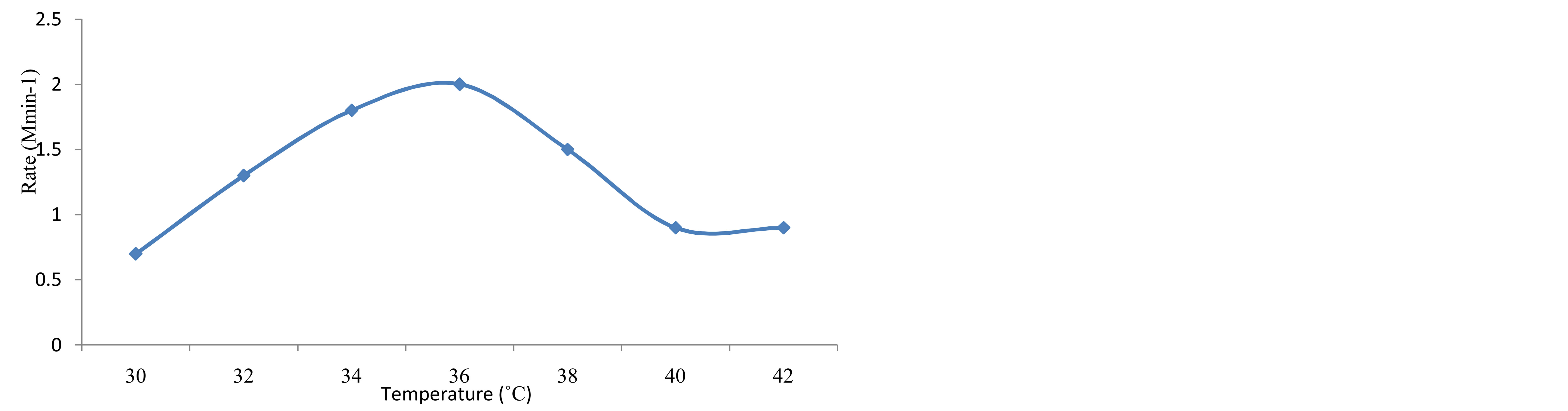 Fermentation Temperature Chart