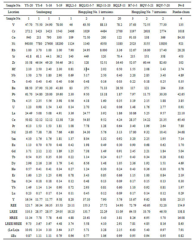 Worksheet 11-20 Table tectonic setting of the cu ni sulfide bearing mafic ultramafic samples hql02 3 5 7 h7 and p4 8 are average values after 14 hqi 11 20 hqv 21 averag