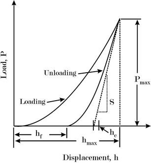 nanoindentation