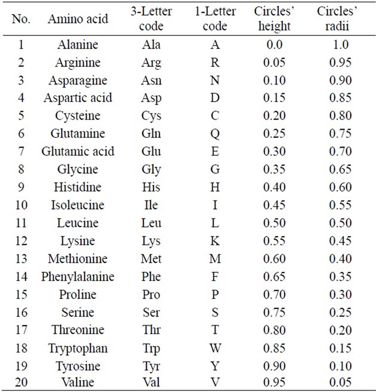 single-letter-amino-acid-code-levelings