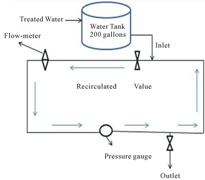 Small Water Distribution System Operations and Disinfection By Product Fate