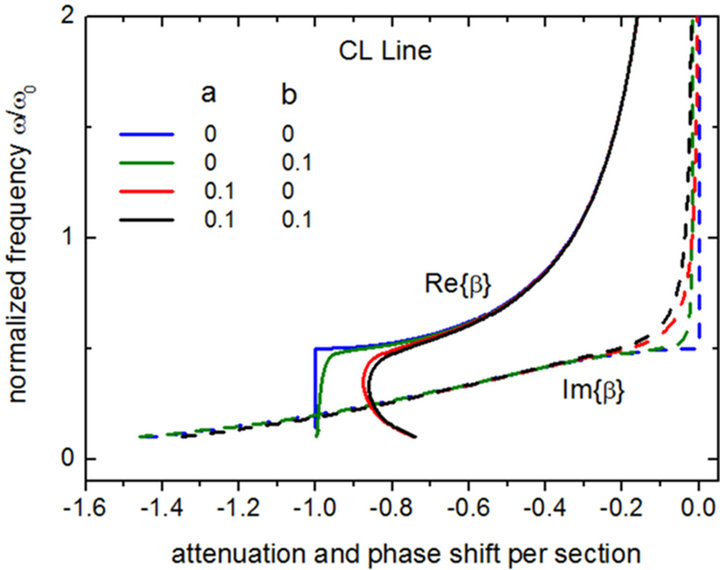 dispersion diagram,carrolldiagram figure dispersion/attenuation diagram for the