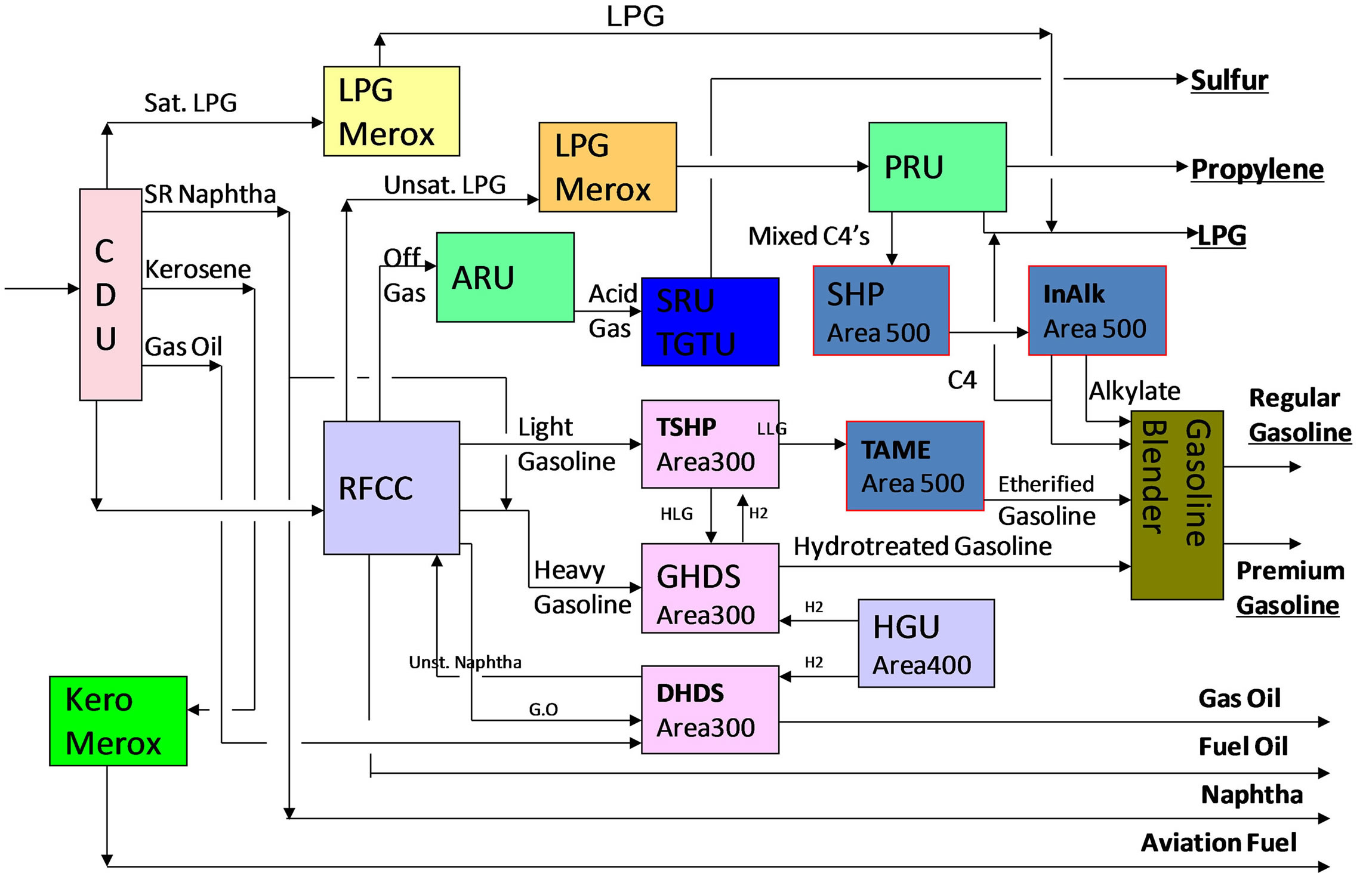 Oil+Refinery+Processes+Flow+Diagram Crude Oil Refinery Process Flow Diagram Overall process flow diagram