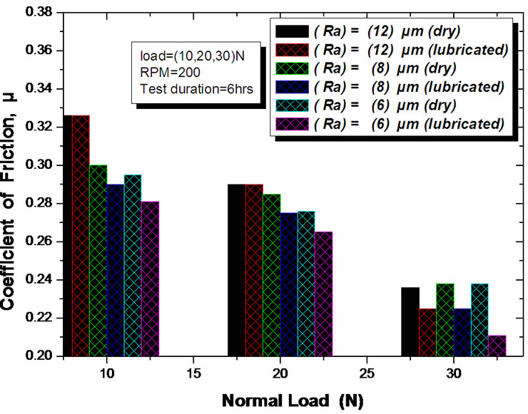 Evaluate the Effects of Various Surface Roughness on the Tribological