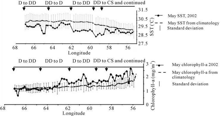 cyclonicstorm, severe cyclonic storm maximum decrease of sst ~1˚c from 53