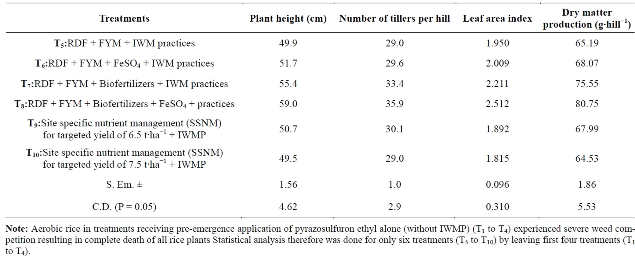 Thesis on rice production