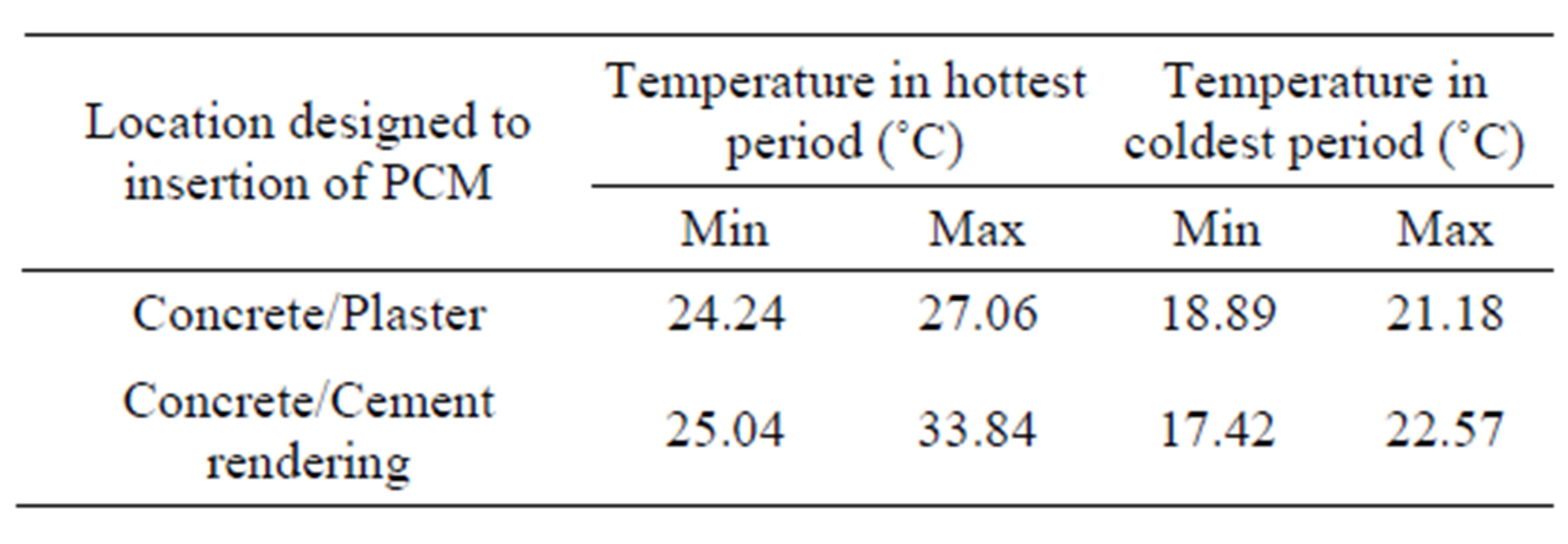 a study on the building room temperature with the integration of pcm Phase change material based thermal storage for energy conservation in building the integration because of the lower temperature at the outer surface, the pcm. a study on the building room temperature with the integration of pcm Phase change material based thermal storage for energy conservation in building the integration because of the lower temperature at the outer surface, the pcm.