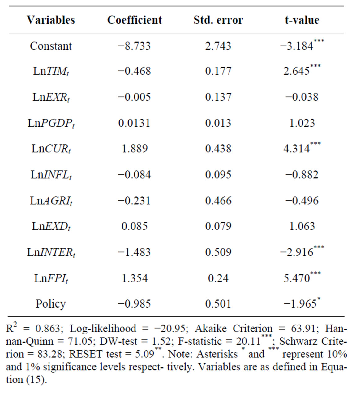 Cointegration Between Exchange Rate Volatility And Key Macroeconomic Long Run Equation Of Exchange Rate Volatility In Nigeria