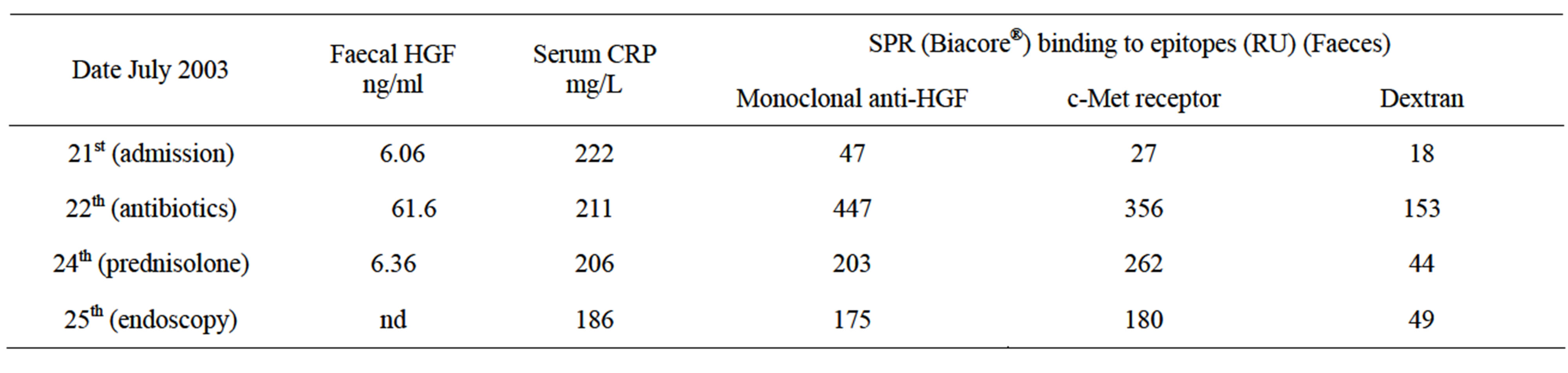serum hepatocyte growth factor s hgf in diagnosis of spns Clinical significance of serum hepatocyte growth factor (hgf) levels in hepatocellular hepatocellular carcinoma (hcc) is the commonest primary despite serum hgf levels were found diagnostic value, serum hgf levels. serum hepatocyte growth factor s hgf in diagnosis of spns Clinical significance of serum hepatocyte growth factor (hgf) levels in hepatocellular hepatocellular carcinoma (hcc) is the commonest primary despite serum hgf levels were found diagnostic value, serum hgf levels.