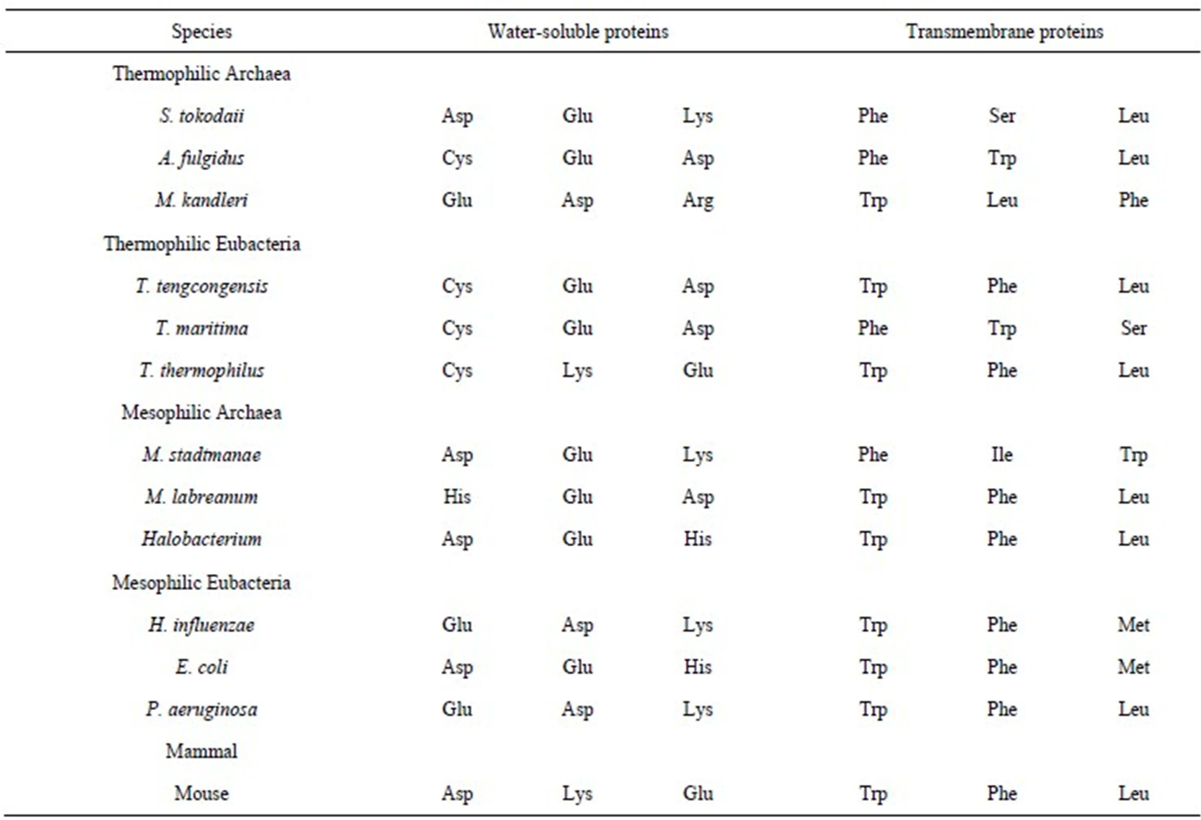 Favorable and unfavorable amino acid residues in watersoluble and