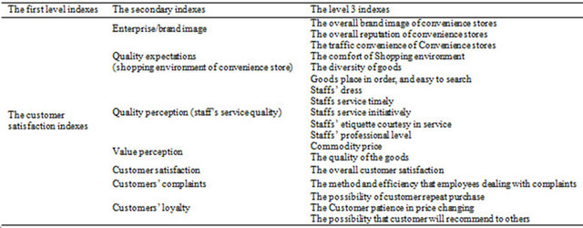 Literature review on customer satisfaction in retail store