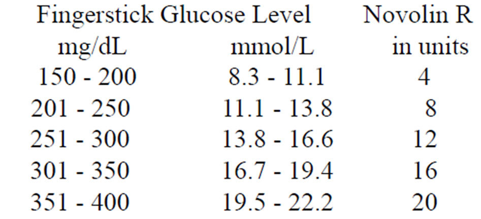 Sliding Scale Insulin Chart For Humulin R