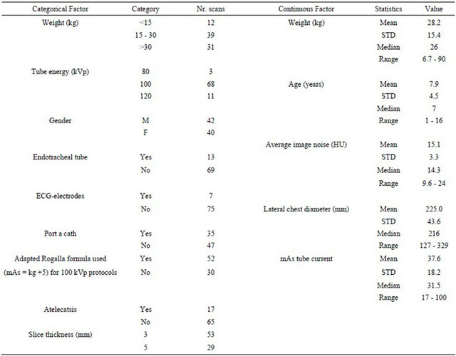 Pediatric CT of the Lung Influences on Image Quality