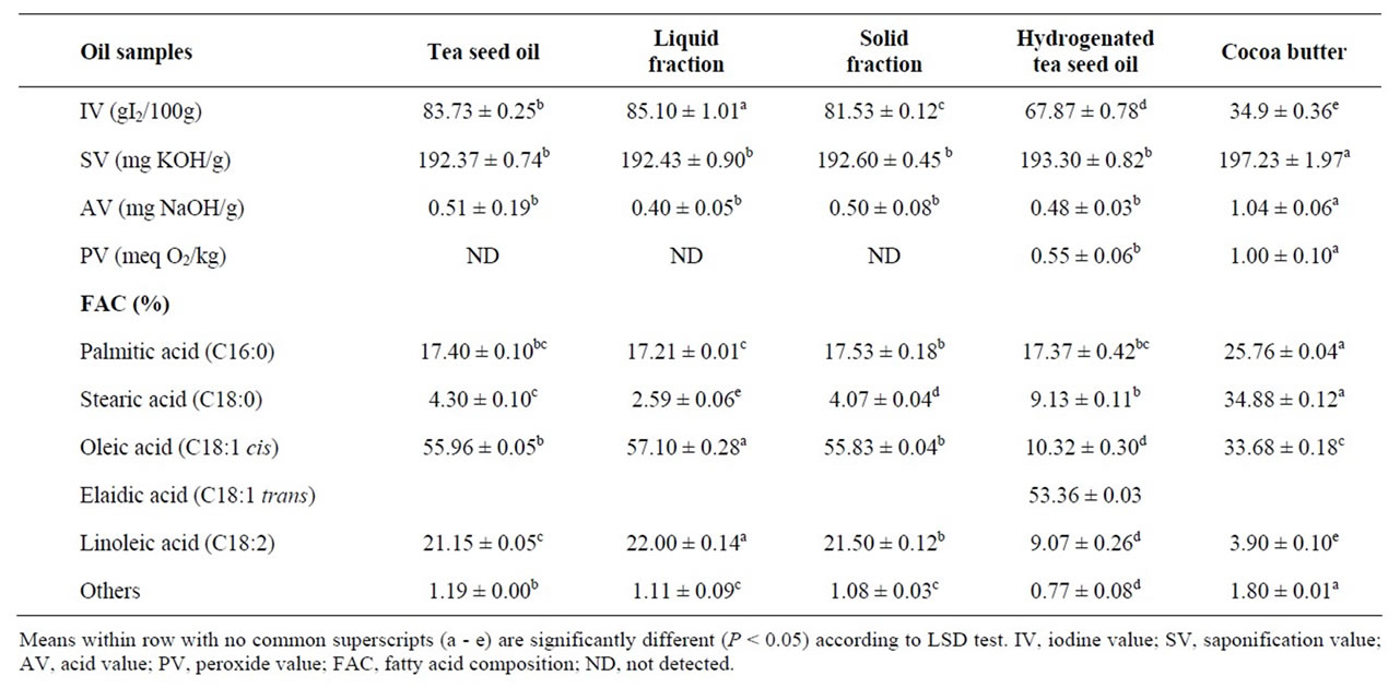 Production of Cocoa Butter Replacer by Dry Fractionation, Partial