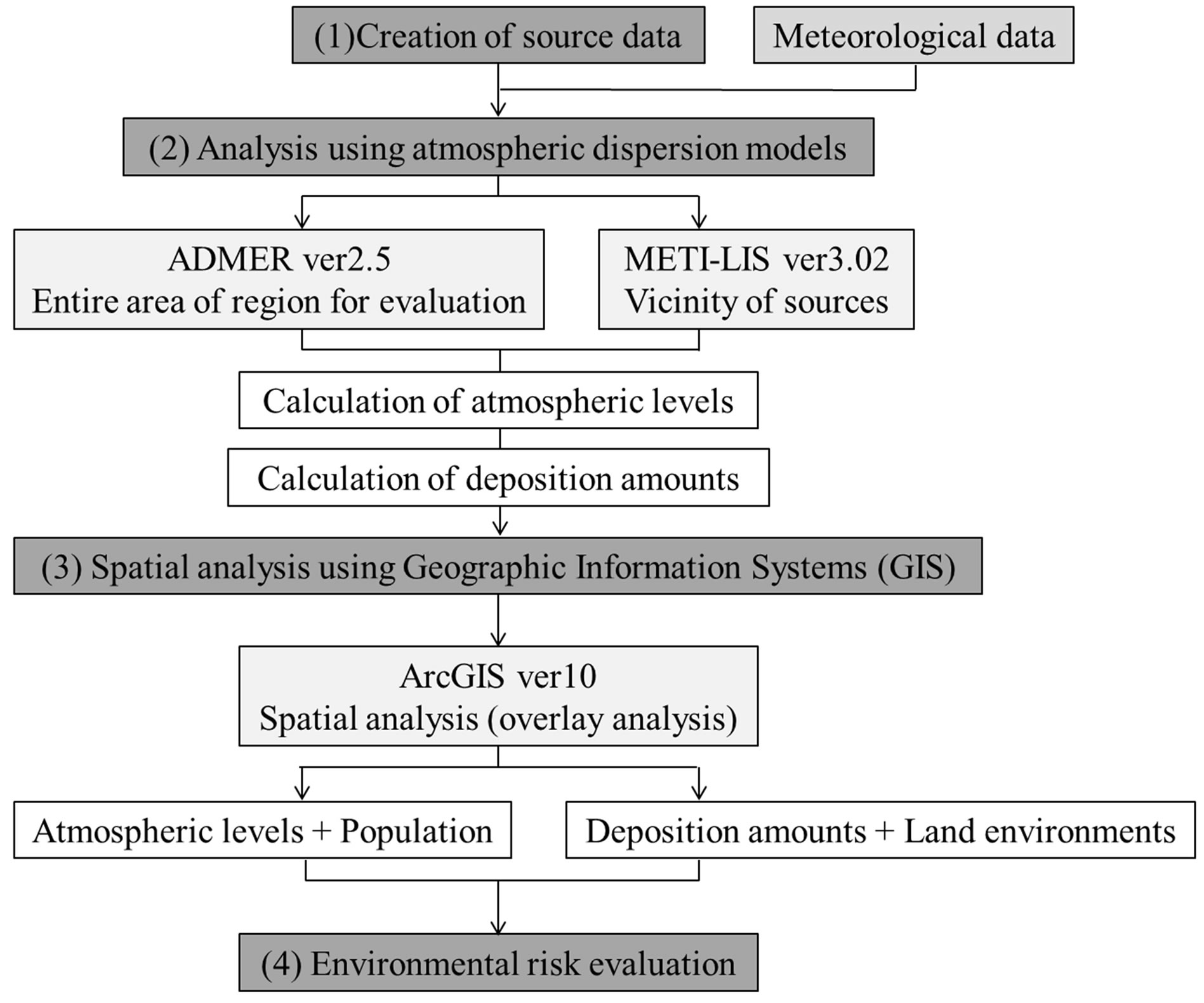 Dissertation Evaluation Section
