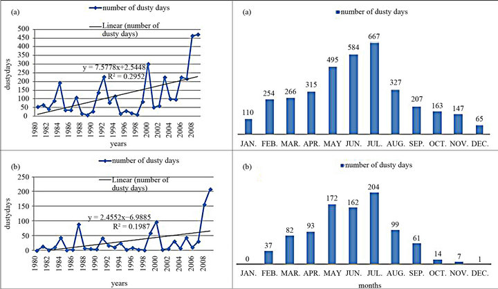 application of the dust simulation models in the middle east and dust dispersion toward the application of the dust simulation models in the middle east and dust dispersion toward the