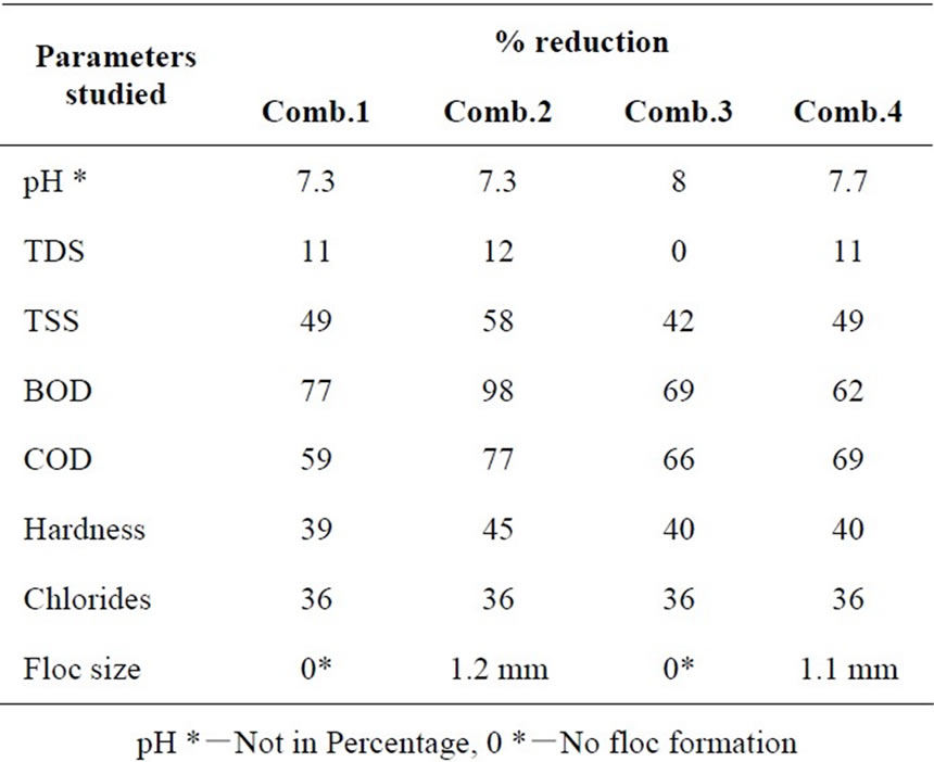 IB SL Past Papers Biology 2011