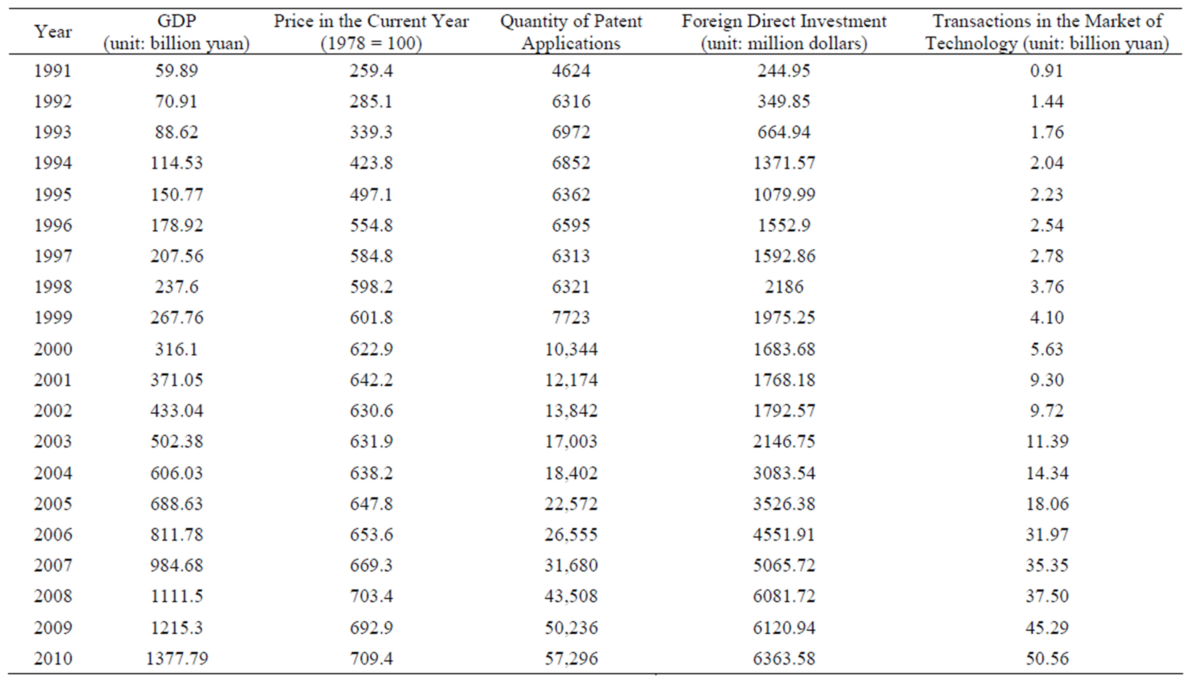 relationship between innovation and economic growth The paper examines the long-run relationship between innovation and per capita economic growth in the 19 european countries over the. relationship between innovation and economic growth The paper examines the long-run relationship between innovation and per capita economic growth in the 19 european countries over the.