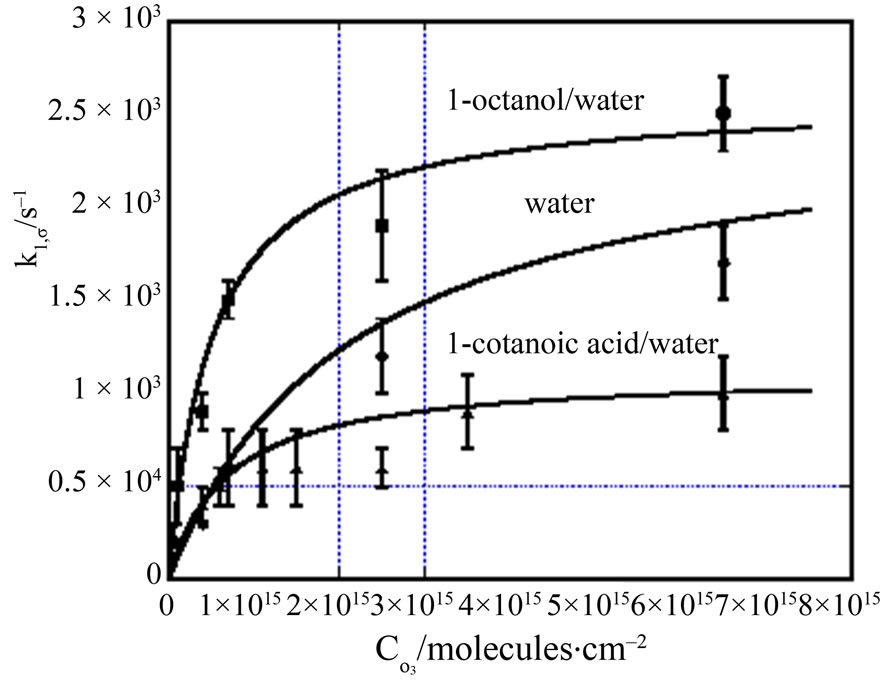 Overall order of reaction pseudo first