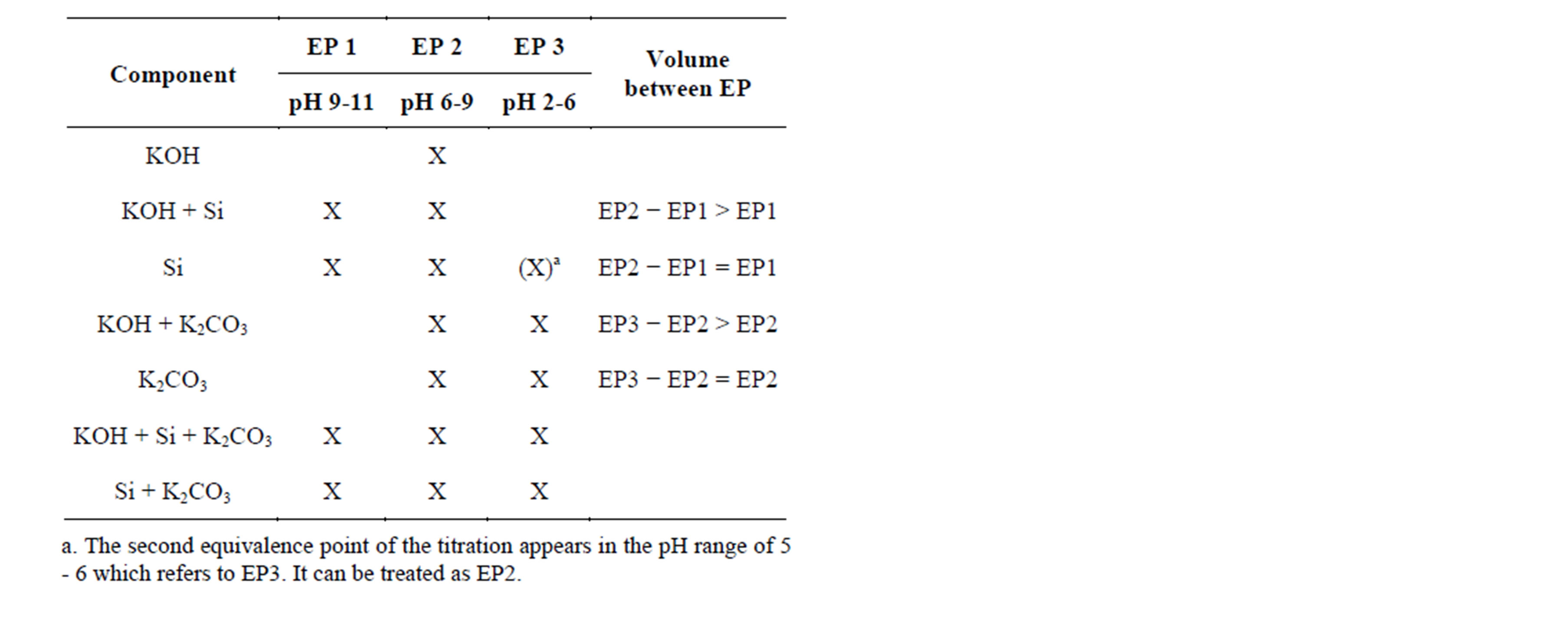 determination of concentration of potassium hydroxide Method: titration with a standardized solution of sodium (or potassium) hydroxide. determination of concentration of potassium hydroxide Method: titration with a standardized solution of sodium (or potassium) hydroxide.