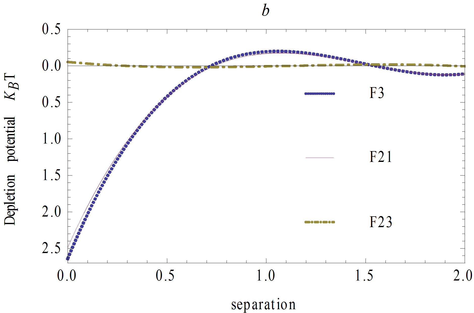 find the ratio described as a fraction in simplest form coupling effects of depletion interactions in three sphere find the ratio described as a fraction in simplest form coupling effects of depletion interactions in three sphere