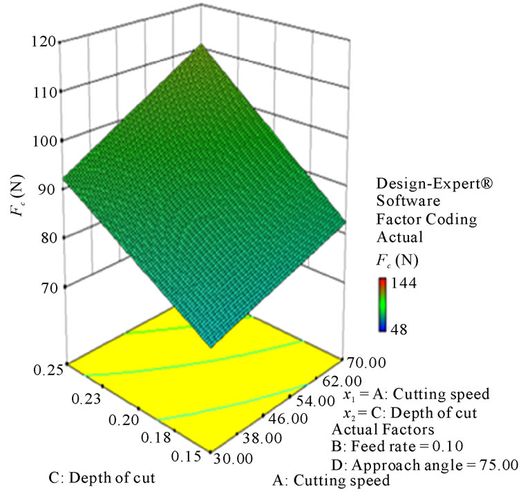 design expert 8.0.4.1