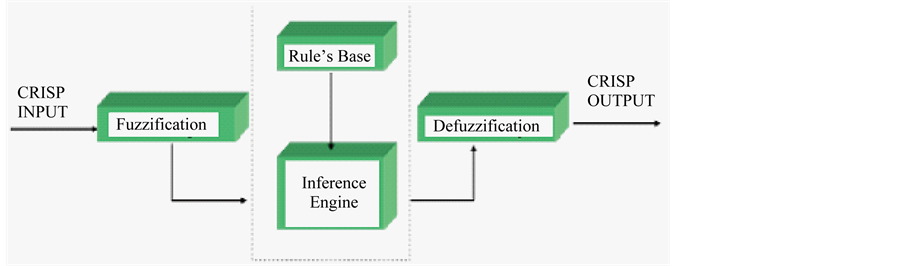 Thesis reliability fuzzy logic markov models