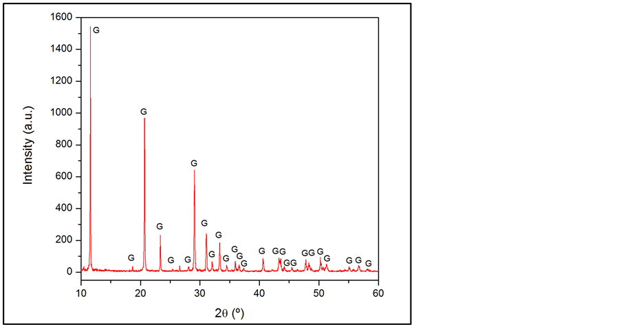 Xrd Pattern Gypsum | dehydration of gypsum rock by solar energy preliminary study Xrd Pattern Gypsum | dehydration of gypsum rock by solar energy preliminary study