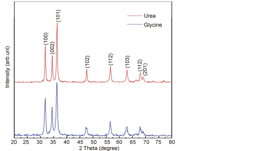 Xrd Pattern Of Urea | x ray analysis by williamson hall and size strain plot Xrd Pattern Of Urea | x ray analysis by williamson hall and size strain plot