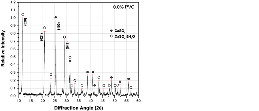 Xrd Pattern Of Pvc | mechanical properties of composite mortars using Xrd Pattern Of Pvc | mechanical properties of composite mortars using