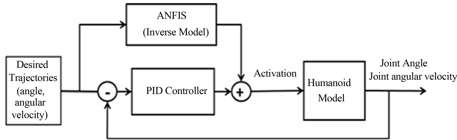 ANFIS-PID Control FES-Supported Sit-to-Stand in Paraplegics: (Simulation Study)
