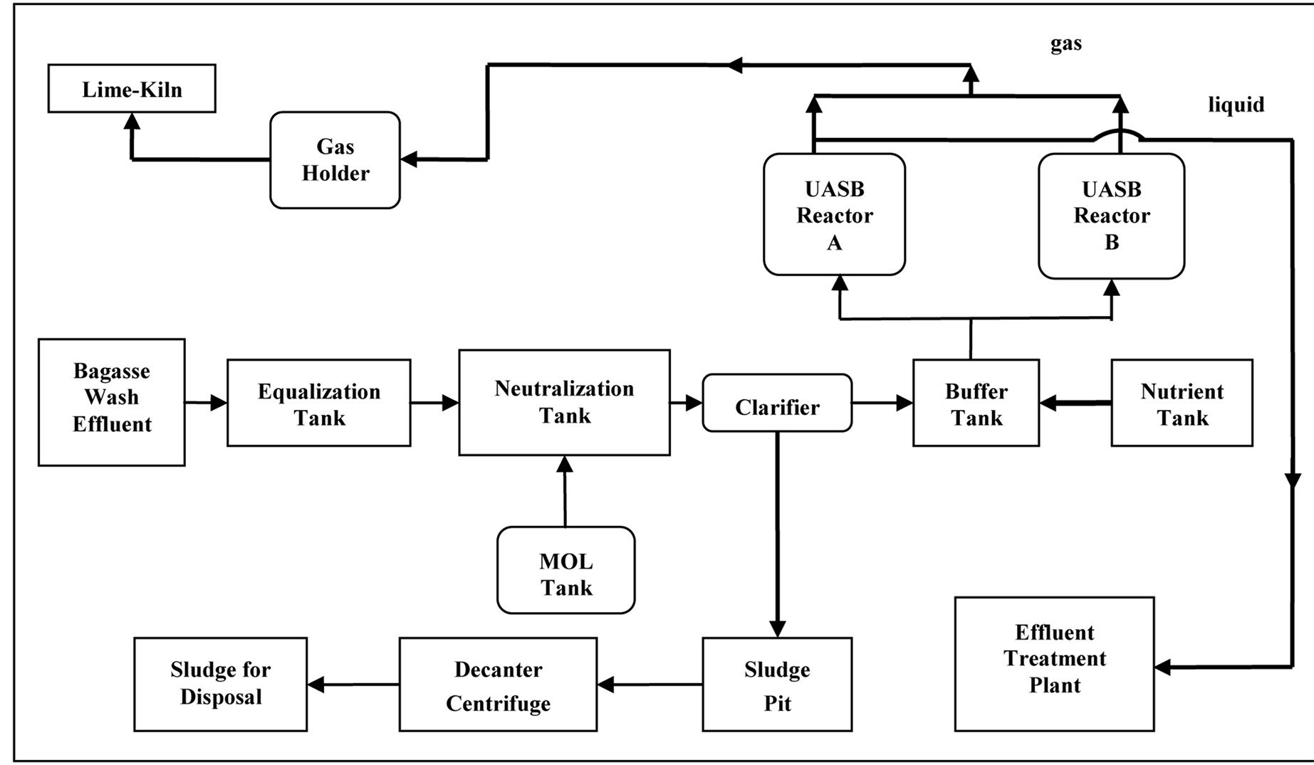 Economic Analysis of a Large UASB Reactor Producing Biogas from Baggase