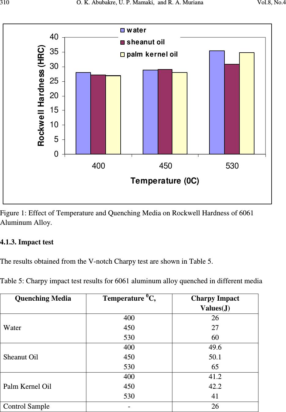 Investigation of the Quenching Properties of Selected Media on 6061