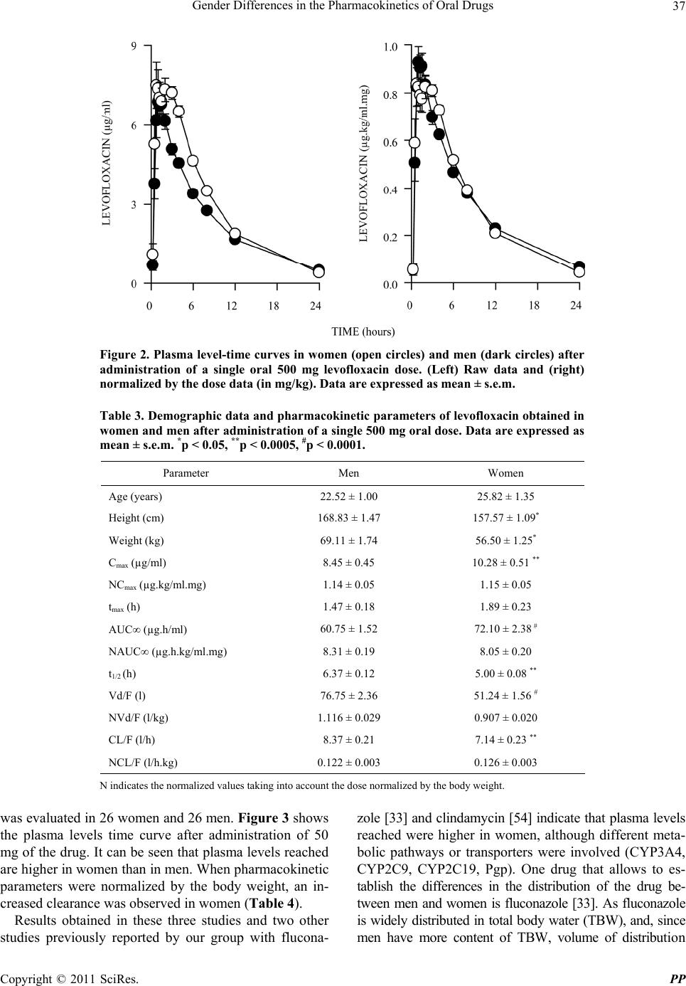Gender Differences in the Pharmacokinetics of Oral Drugs
