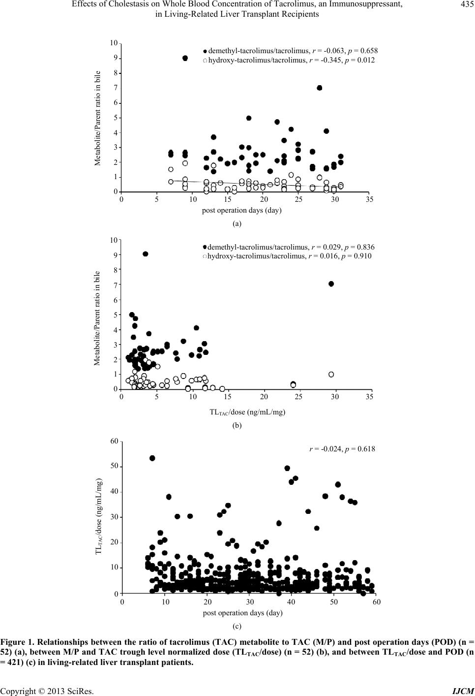 Tacrolimus Levels Liver Transplant