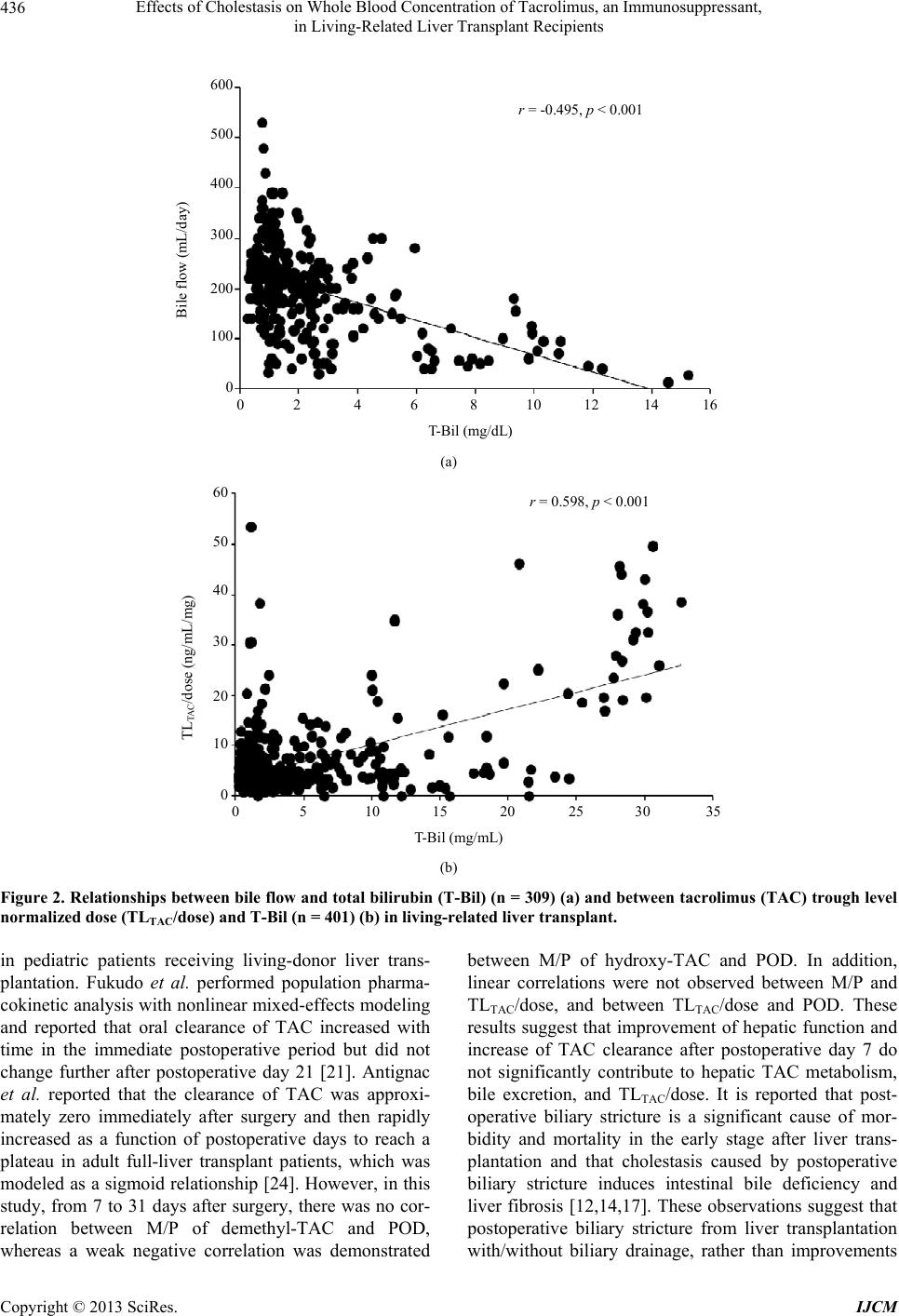 Tacrolimus Levels Liver Transplant