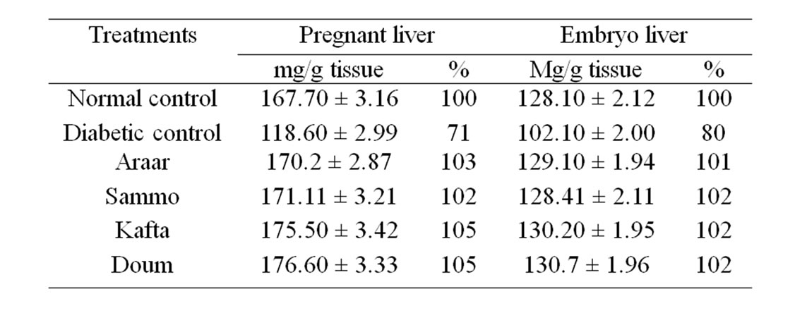Thesis on antidiabetic activity of medicinal plants