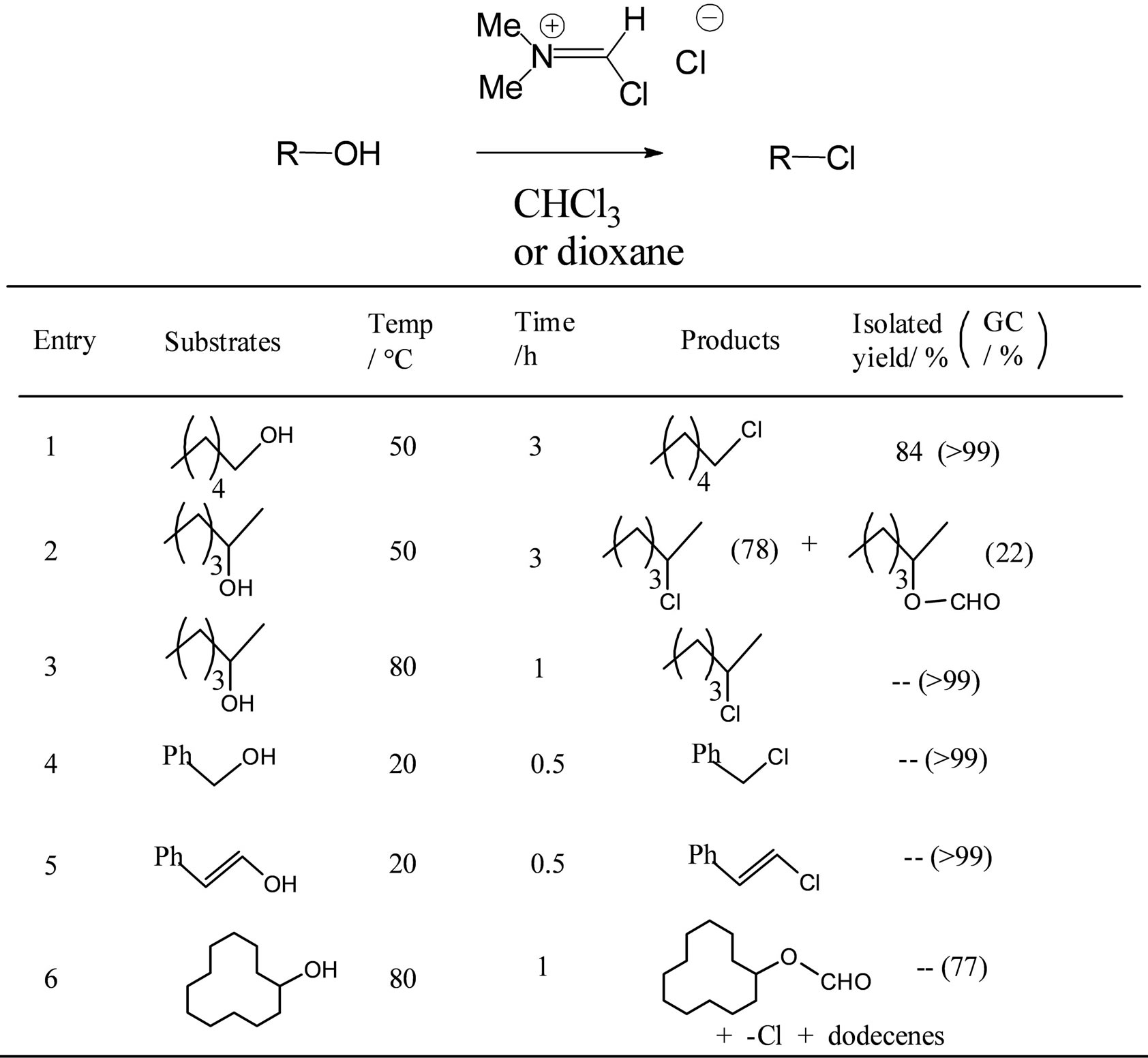 figure    synthesis of alkyl chloride from alcohol