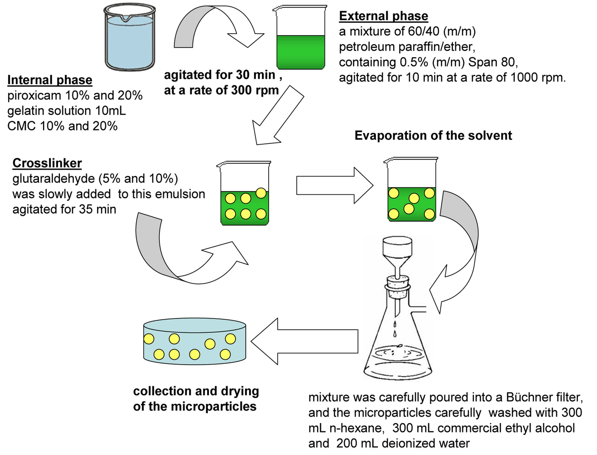 Caboxymetylcellulose/Gelatin Blends Loaded with Piroxicam Preparation