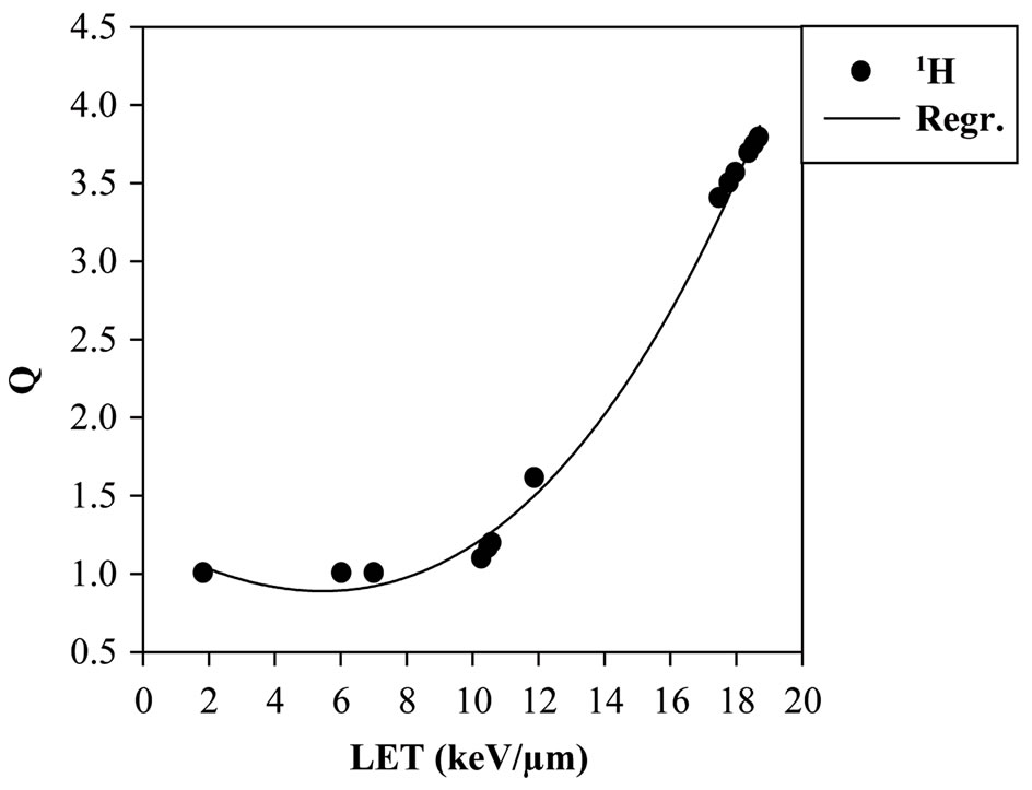 Physical Parameters Related to Quantify Quality of Effectiveness of Charged Particles at Lower Doses