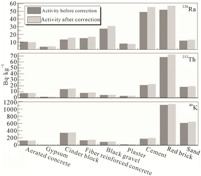 Experimental and Simulated Effective Dose for Some Building Materials ...