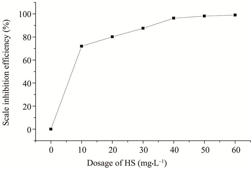 Scale Inhibitor Injection Graph Study on a Novel Composite Eco-Friendly Corrosion and Scale Inhibitor ...